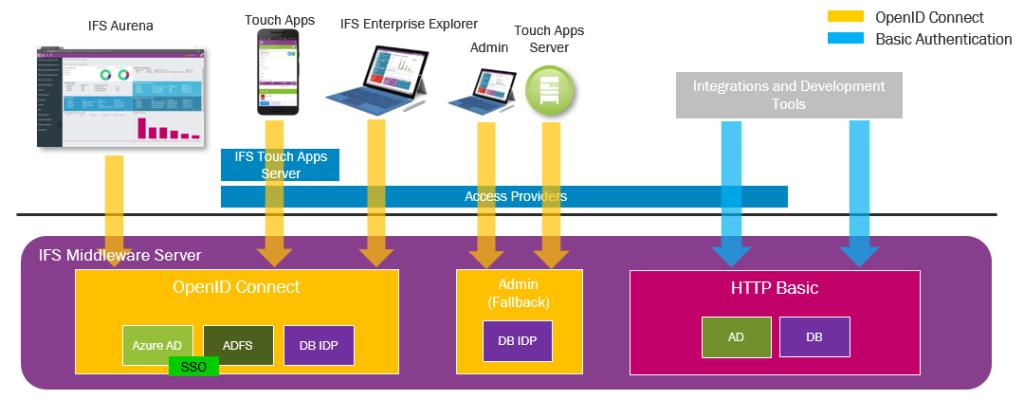 User authentication architecture in IFS Applications
